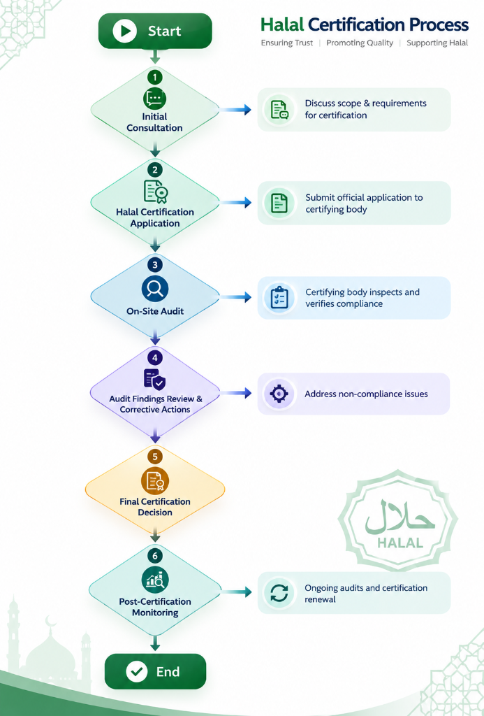 Halal Certification Process Flowchart - Ensuring Trust, Promoting Quality, Supporting Halal